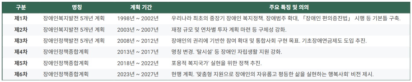 장애인복지발전 5개년 계획